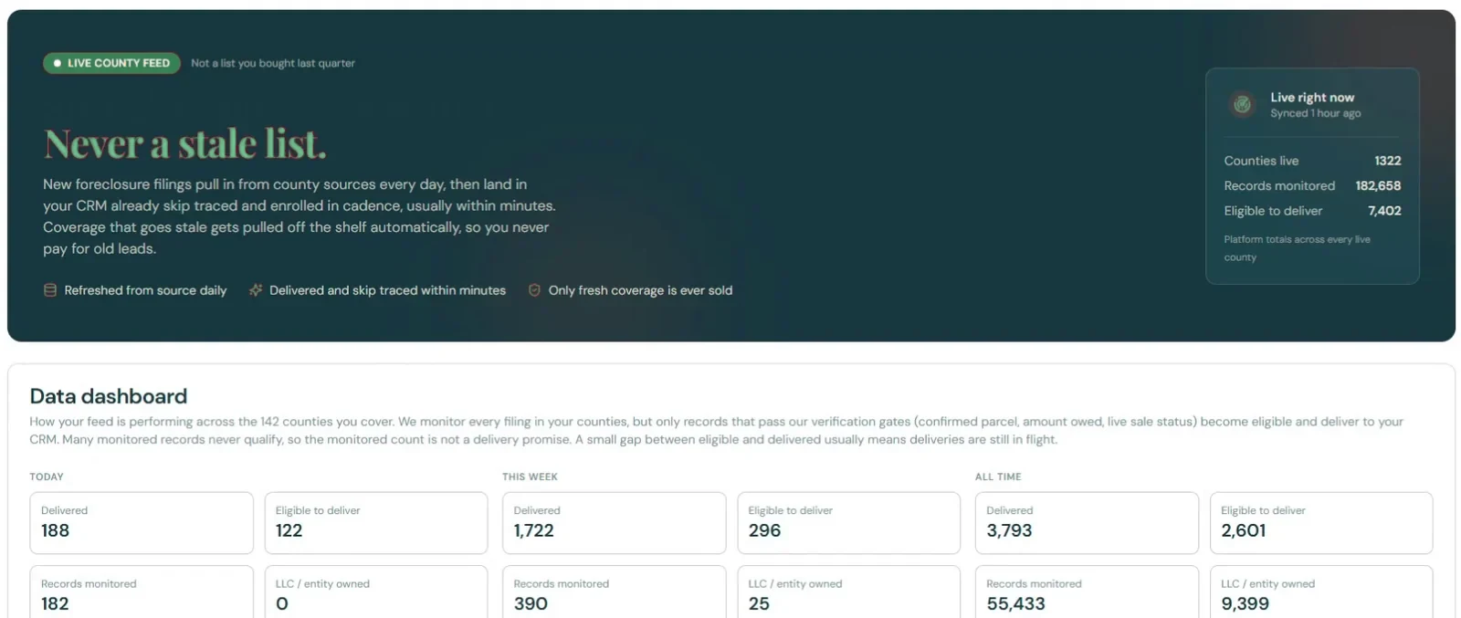 The Foresight Data page: a live county feed with 1,322 counties live and 182,658 records monitored, plus the day's delivered and eligible counts